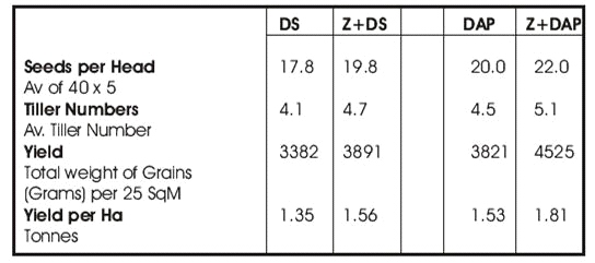 Volcamin Zeolite on Clipper malting barley trial - Australian Agricultural Technology Barooga NSW - results